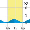 Tide chart for Kinsale, Yeocomico River, Virginia on 2022/02/27