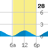 Tide chart for Kinsale, Yeocomico River, Virginia on 2022/02/28