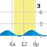 Tide chart for Kinsale, Yeocomico River, Virginia on 2022/02/3