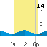 Tide chart for Kinsale, Yeocomico River, Virginia on 2022/03/14