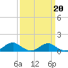 Tide chart for Kinsale, Yeocomico River, Virginia on 2022/03/20