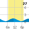 Tide chart for Kinsale, Yeocomico River, Virginia on 2022/03/27