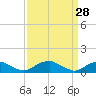 Tide chart for Kinsale, Yeocomico River, Virginia on 2022/03/28