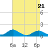 Tide chart for Kinsale, Yeocomico River, Virginia on 2022/04/21
