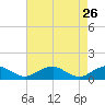 Tide chart for Kinsale, Yeocomico River, Virginia on 2022/04/26