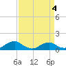 Tide chart for Kinsale, Yeocomico River, Virginia on 2022/04/4