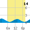 Tide chart for Kinsale, Yeocomico River, Virginia on 2022/05/14
