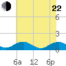 Tide chart for Kinsale, Yeocomico River, Virginia on 2022/05/22