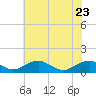 Tide chart for Kinsale, Yeocomico River, Virginia on 2022/05/23