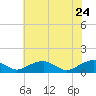 Tide chart for Kinsale, Yeocomico River, Virginia on 2022/05/24