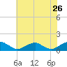 Tide chart for Kinsale, Yeocomico River, Virginia on 2022/05/26