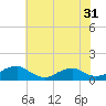 Tide chart for Kinsale, Yeocomico River, Virginia on 2022/05/31