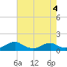 Tide chart for Kinsale, Yeocomico River, Virginia on 2022/05/4