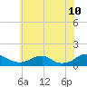 Tide chart for Kinsale, Yeocomico River, Virginia on 2022/06/10