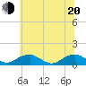 Tide chart for Kinsale, Yeocomico River, Virginia on 2022/06/20
