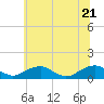 Tide chart for Kinsale, Yeocomico River, Virginia on 2022/06/21