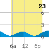 Tide chart for Kinsale, Yeocomico River, Virginia on 2022/06/23