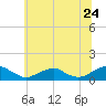 Tide chart for Kinsale, Yeocomico River, Virginia on 2022/06/24