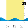 Tide chart for Kinsale, Yeocomico River, Virginia on 2022/06/25
