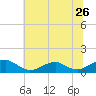 Tide chart for Kinsale, Yeocomico River, Virginia on 2022/06/26
