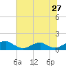 Tide chart for Kinsale, Yeocomico River, Virginia on 2022/06/27