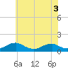 Tide chart for Kinsale, Yeocomico River, Virginia on 2022/06/3
