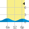 Tide chart for Kinsale, Yeocomico River, Virginia on 2022/06/4