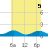 Tide chart for Kinsale, Yeocomico River, Virginia on 2022/06/5