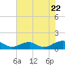 Tide chart for Kinsale, Yeocomico River, Virginia on 2022/07/22