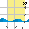 Tide chart for Kinsale, Yeocomico River, Virginia on 2022/07/27