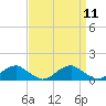 Tide chart for Kinsale, Yeocomico River, Virginia on 2022/09/11