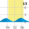 Tide chart for Kinsale, Yeocomico River, Virginia on 2022/09/13
