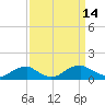 Tide chart for Kinsale, Yeocomico River, Virginia on 2022/09/14