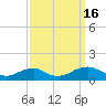 Tide chart for Kinsale, Yeocomico River, Virginia on 2022/09/16