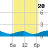 Tide chart for Kinsale, Yeocomico River, Virginia on 2022/09/20
