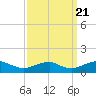 Tide chart for Kinsale, Yeocomico River, Virginia on 2022/09/21