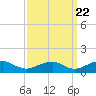 Tide chart for Kinsale, Yeocomico River, Virginia on 2022/09/22
