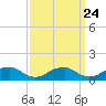Tide chart for Kinsale, Yeocomico River, Virginia on 2022/09/24
