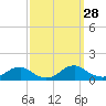Tide chart for Kinsale, Yeocomico River, Virginia on 2022/09/28