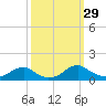 Tide chart for Kinsale, Yeocomico River, Virginia on 2022/09/29
