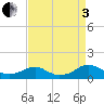 Tide chart for Kinsale, Yeocomico River, Virginia on 2022/09/3