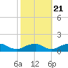 Tide chart for Kinsale, Yeocomico River, Virginia on 2022/10/21
