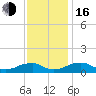 Tide chart for Kinsale, Yeocomico River, Virginia on 2022/11/16