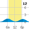 Tide chart for Kinsale, Yeocomico River, Virginia on 2023/02/12