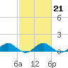 Tide chart for Kinsale, Yeocomico River, Virginia on 2023/02/21