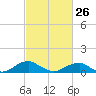 Tide chart for Kinsale, Yeocomico River, Virginia on 2023/02/26