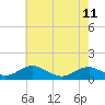 Tide chart for Kinsale, Yeocomico River, Virginia on 2023/05/11