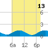 Tide chart for Kinsale, Yeocomico River, Virginia on 2023/05/13