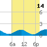 Tide chart for Kinsale, Yeocomico River, Virginia on 2023/05/14