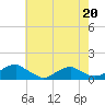Tide chart for Kinsale, Yeocomico River, Virginia on 2023/05/20